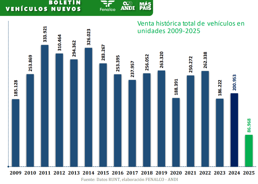 Ventas de carros en mayo 2025