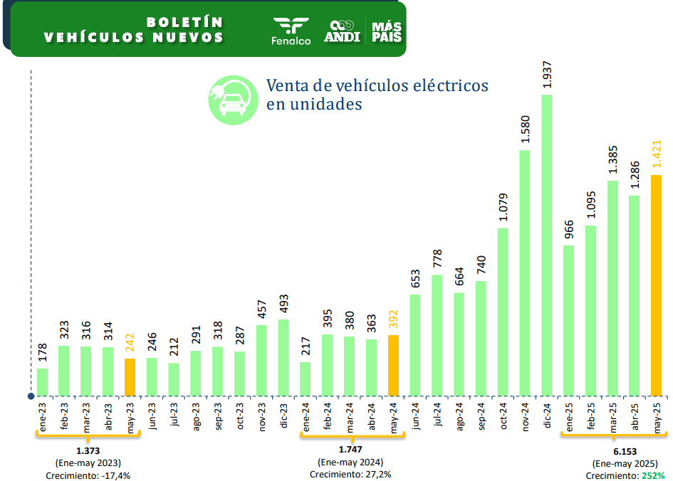 Ventas de carros en Colombia tuvieron el mejor mes del año; híbridos y eléctricos continúan repuntando Ventas de eléctricos en mayo