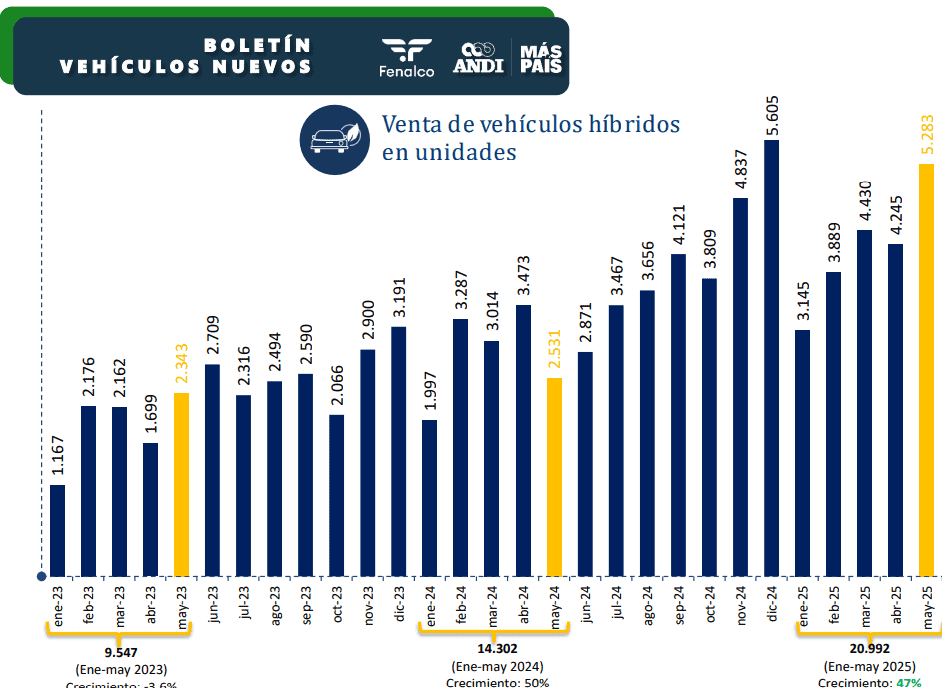 Ventas de híbridos en mayo
