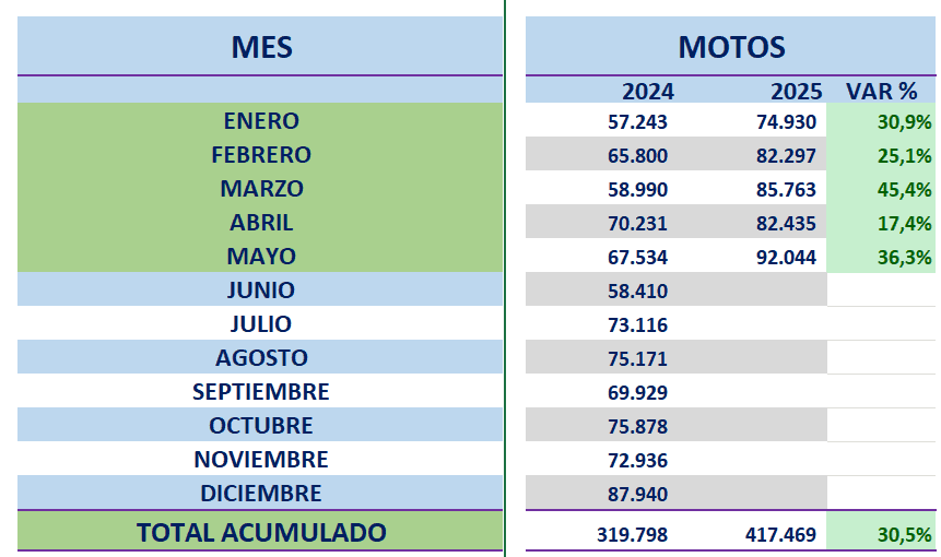 Ventas de motos en Colombia crecieron 36,3 % en mayo Ventas de moto mayo 2025
