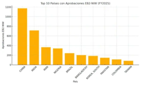 A estas nacionalidades les aprueban más fácil la visa de trabajo en Estados Unidos Elaboración propia (BAC), a partir de cifras del Department of Homeland Security, Fiscal Year 2025 – Quarter 1.