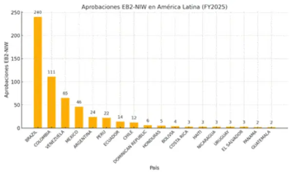 A estas nacionalidades les aprueban más fácil la visa de trabajo en Estados Unidos Elaboración propia (BAC), a partir de cifras del Department of Homeland Security, Fiscal Year 2025 – Quarter 1.
