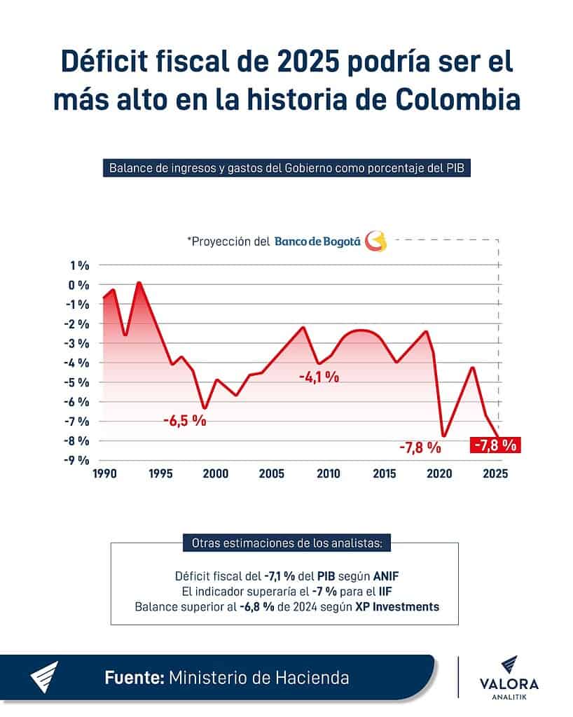 Agencias calificadoras podrían alinearse y bajar un escalón la nota crediticia de Colombia este año