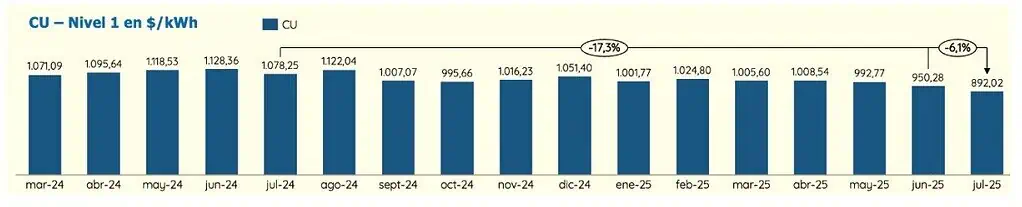 Tarifas de energía de Afinia (filial de EPM) cayeron 17 % en primer semestre de 2025 Tarifas de energía de Afinia (filial de EPM) cayeron 17 % en primer semestre de 2025