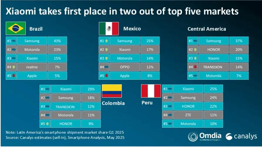 Mercado de celulares cayó 4 % en América Latina en el primer trimestre de 2025: Marcas que lideran en Colombia Cuota de mercado de envíos de smartphones por país. Foto: tomada de la página de Canalys.