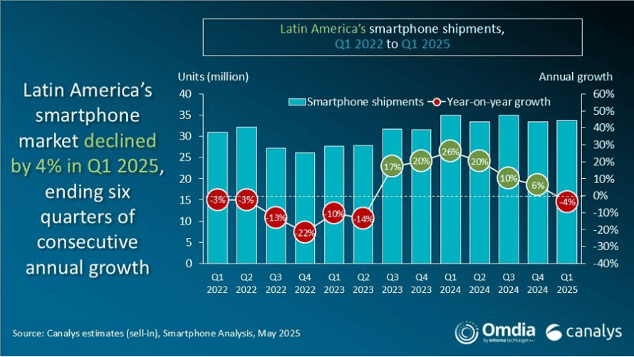 Envíos de celulares América Latina. Foto: tomada de Canalys.