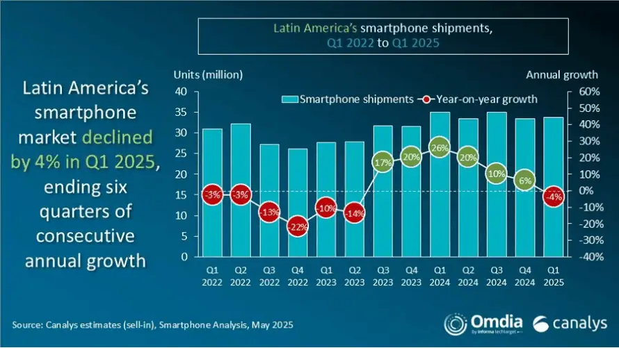 Mercado de celulares cayó 4 % en América Latina en el primer trimestre de 2025: Marcas que lideran en Colombia Envíos de celulares América Latina. Foto: tomada de Canalys.