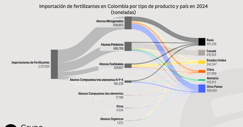 Tensiones geopolíticas globales le pegan al precio de los fertilizantes en Colombia y el mundo Precio de los fertilizantes