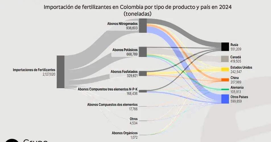 Tensiones geopolíticas globales le pegan al precio de los fertilizantes en Colombia y el mundo Precio de los fertilizantes