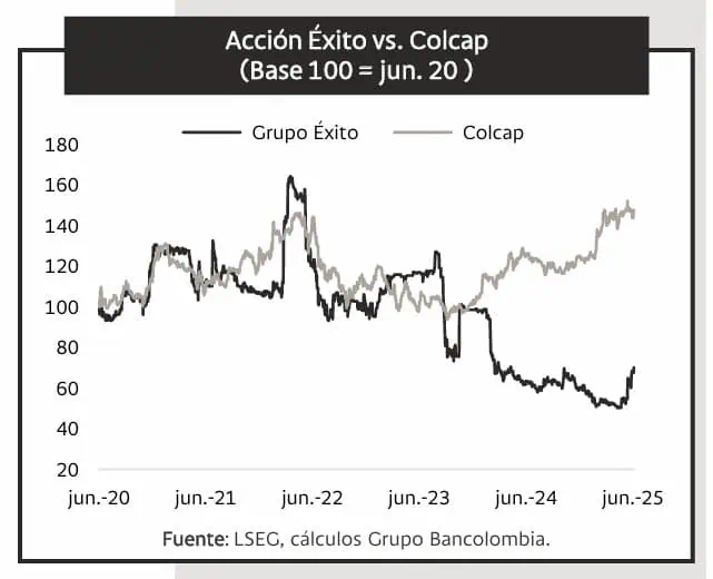 Proyecciones de Grupo Éxito mejoran tras consolidación de acciones y nueva estrategia de inversión Bancolombia