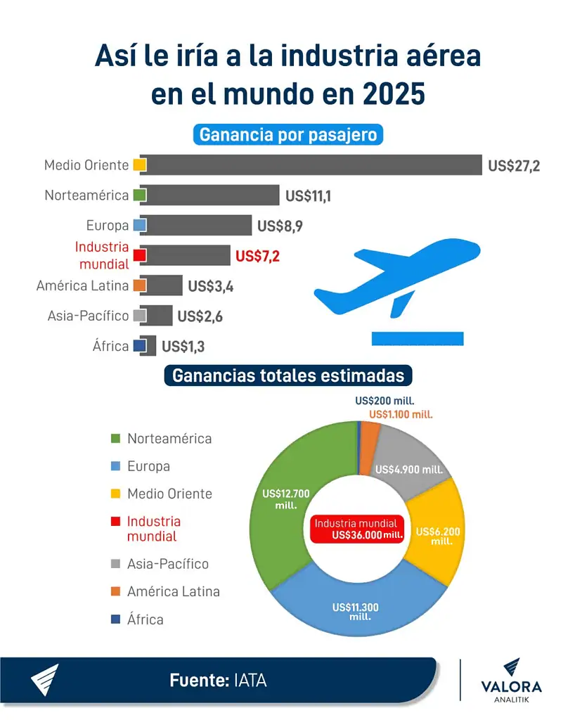 América Latina, segunda región con menos ganancias por pasajero estimadas para industria aérea en 2025: ¿cuál es la razón? Industria aérea