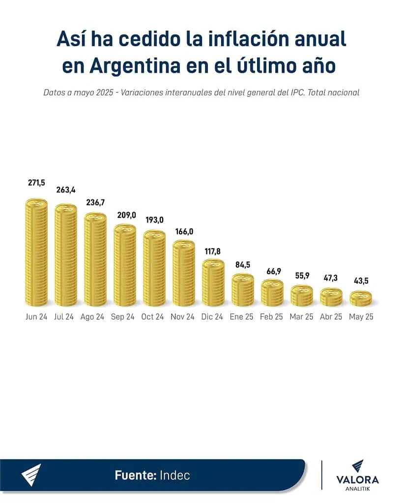 Economía de Argentina, la que más crecería en América Latina en 2025: ¿cuáles son los retos para Milei? Argentina