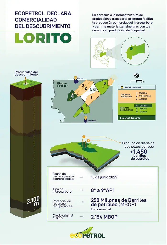 Ecopetrol declara comercialidad del campo petrolero Guamal en el Meta Ecopetrol declara comercialidad del campo petrolero Guamal en el Meta