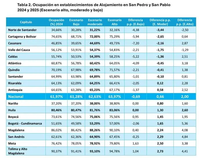 Sector turístico, listo para la temporada de mitad de año: expectativas de aerolíneas y hoteles Temporada de mitad de año