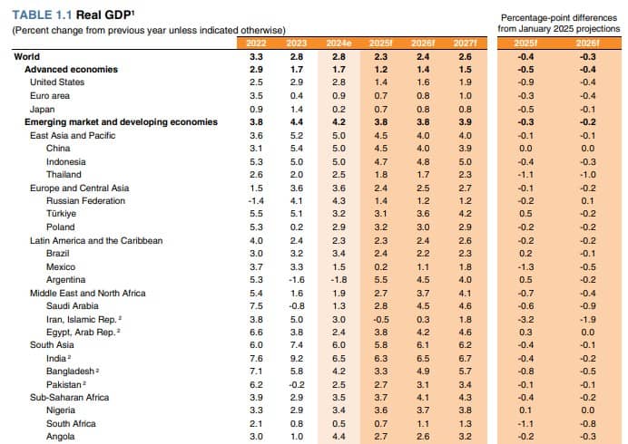 Banco Mundial