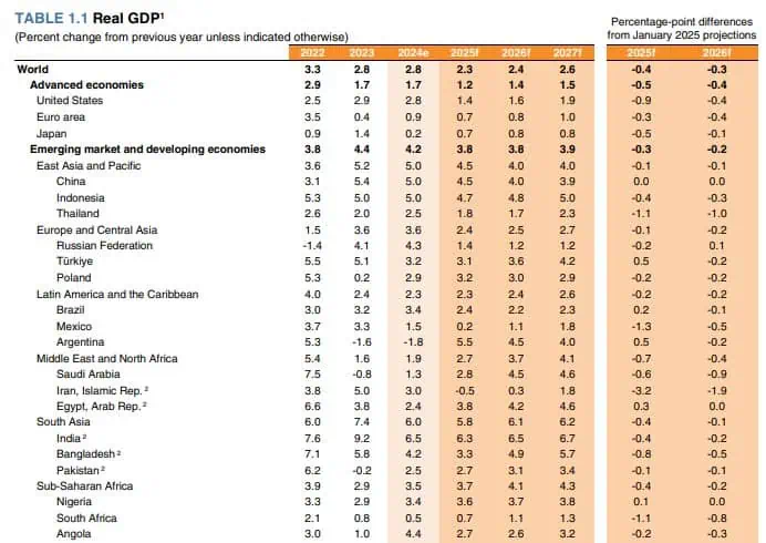 Banco Mundial recortó previsiones de crecimiento para la mayoría de países; Colombia tuvo fuerte rebaja Banco Mundial