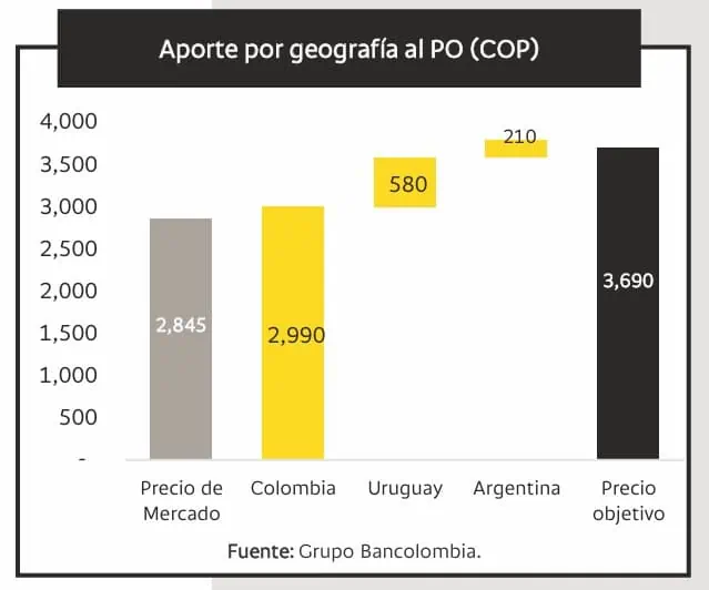 Proyecciones de Grupo Éxito mejoran tras consolidación de acciones y nueva estrategia de inversión Bancolombia