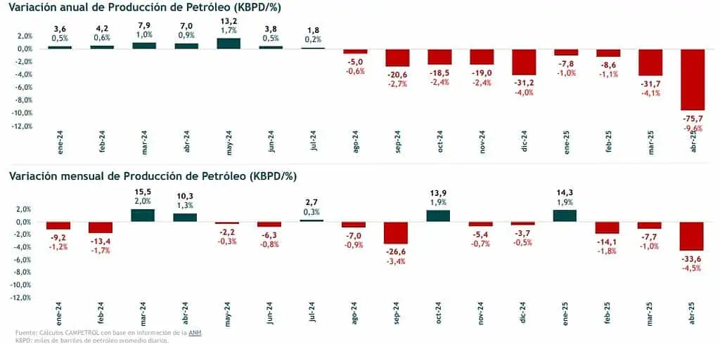 Producción de petróleo en Colombia cayó 9,6 % en abril afectada por atentados y bloqueos Producción de petróleo en Colombia cayó 9,6 % en abril afectada por atentados y bloqueos