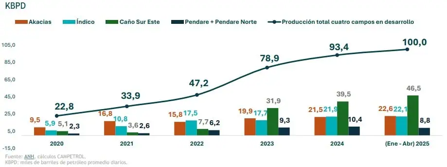 Producción de petróleo en Colombia cayó 9,6 % en abril afectada por atentados y bloqueos Producción de petróleo en Colombia cayó 9,6 % en abril afectada por atentados y bloqueos