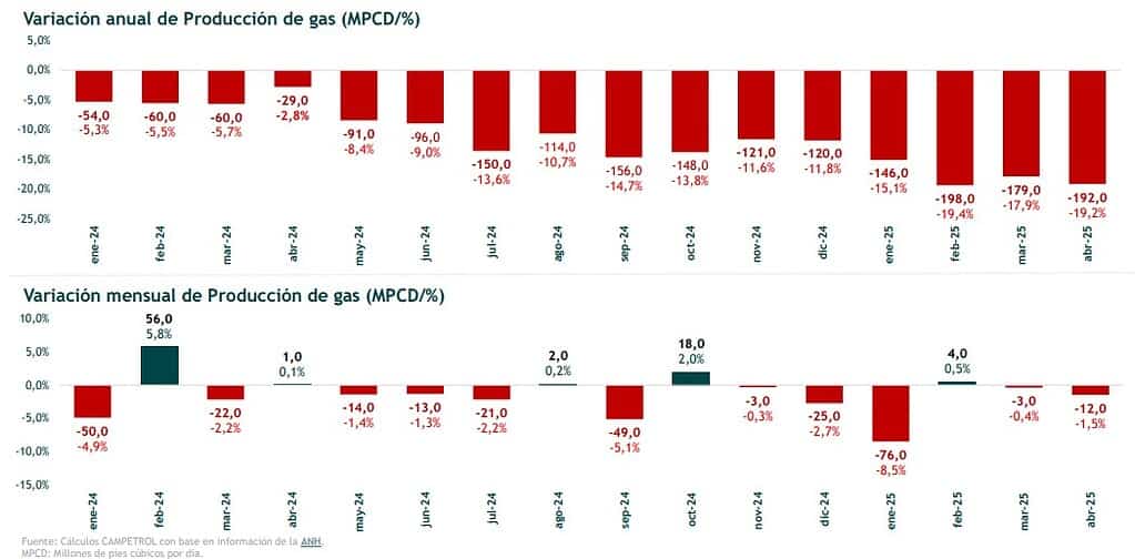 Producción de gas en Colombia es la peor registrada desde la pandemia: en abril cayó 19 %