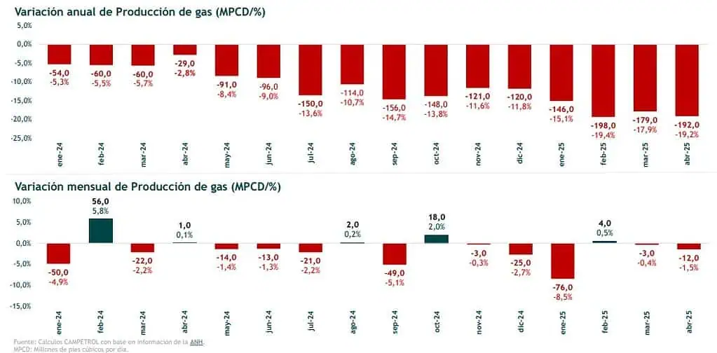 Producción de gas en Colombia es la peor registrada desde la pandemia: en abril cayó 19 % Producción de gas en Colombia es la peor registrada desde la pandemia: en abril cayó 19 %