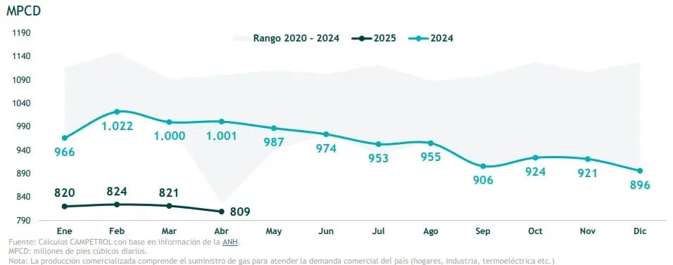 Producción de gas en Colombia es la peor registrada desde la pandemia: en abril cayó 19 % Producción de gas en Colombia es la peor registrada desde la pandemia: en abril cayó 19 %