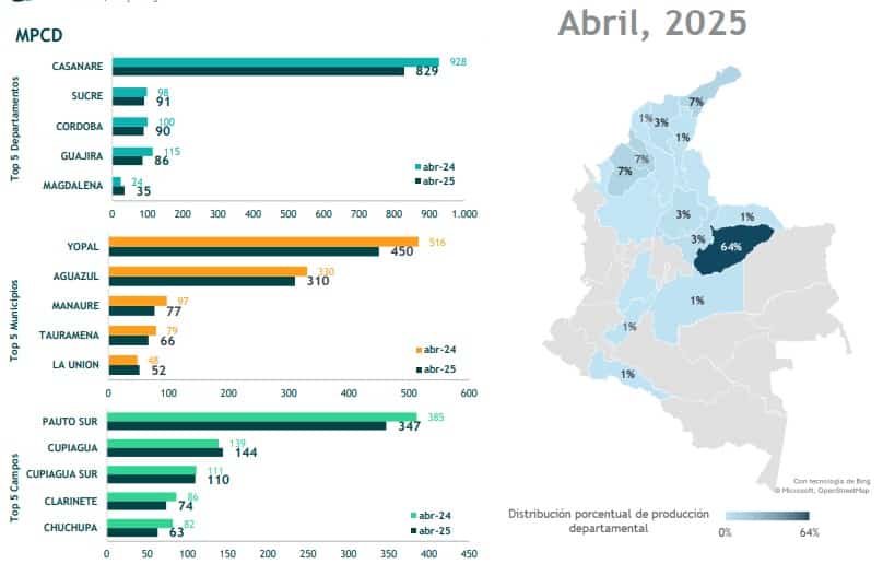 Producción de gas en Colombia es la peor registrada desde la pandemia: en abril cayó 19 %