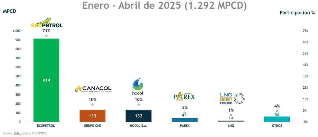 Producción de gas en Colombia es la peor registrada desde la pandemia: en abril cayó 19 %