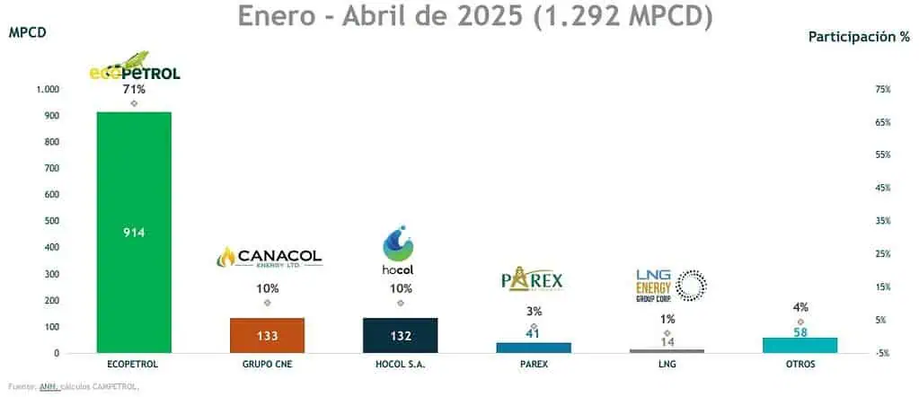 Producción de gas en Colombia es la peor registrada desde la pandemia: en abril cayó 19 % Producción de gas en Colombia es la peor registrada desde la pandemia: en abril cayó 19 %