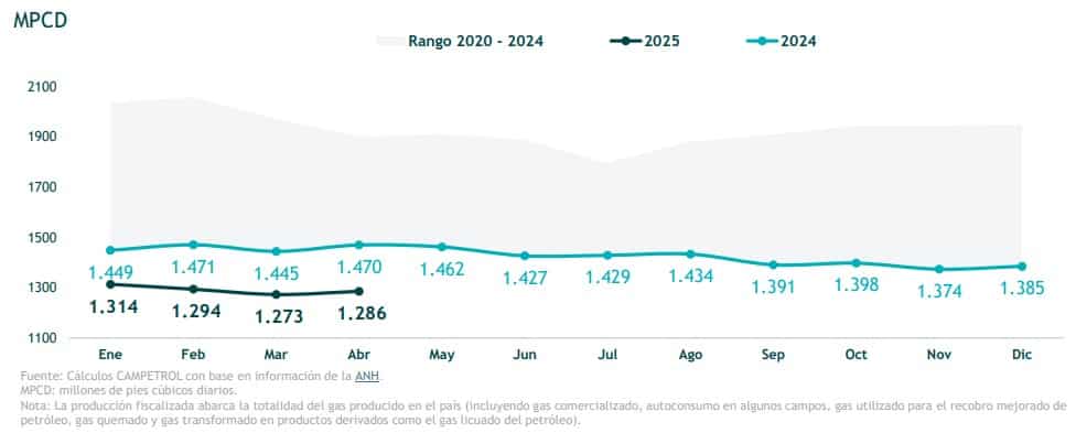 Producción de gas en Colombia es la peor registrada desde la pandemia: en abril cayó 19 %