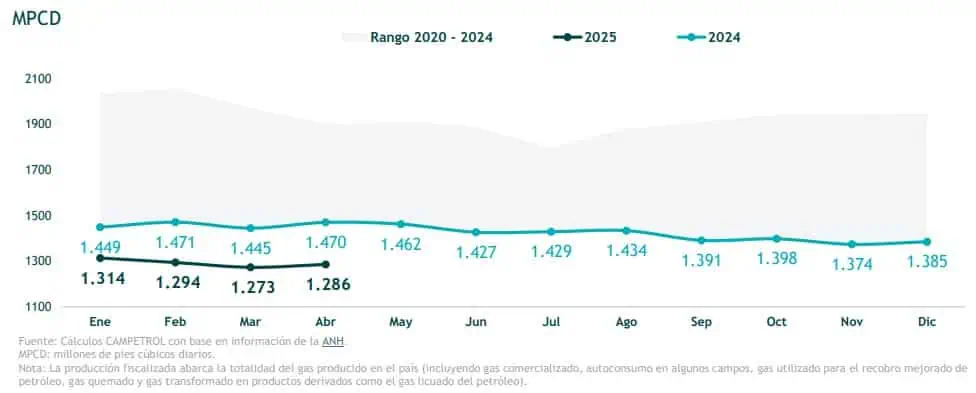 Producción de gas en Colombia es la peor registrada desde la pandemia: en abril cayó 19 % Producción de gas en Colombia es la peor registrada desde la pandemia: en abril cayó 19 %
