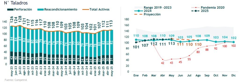 Actividad de taladros petroleros en Colombia subió 3,7 % en mayo de 2025