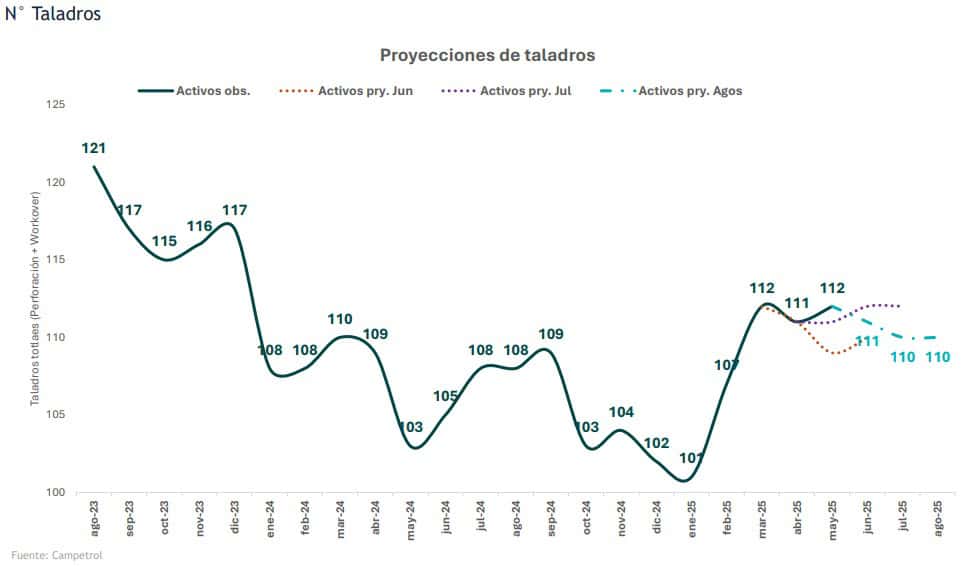 Actividad de taladros petroleros en Colombia subió 3,7 % en mayo de 2025