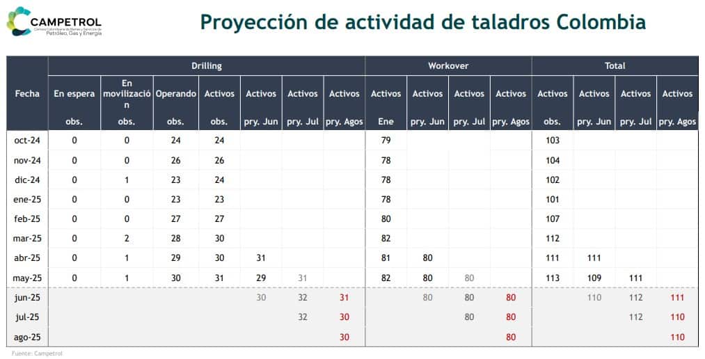 Actividad de taladros petroleros en Colombia subió 3,7 % en mayo de 2025