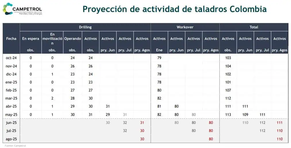 Actividad de taladros petroleros en Colombia subió 3,7 % en mayo de 2025 Actividad de taladros petroleros en Colombia subió 3,7 % en mayo de 2025