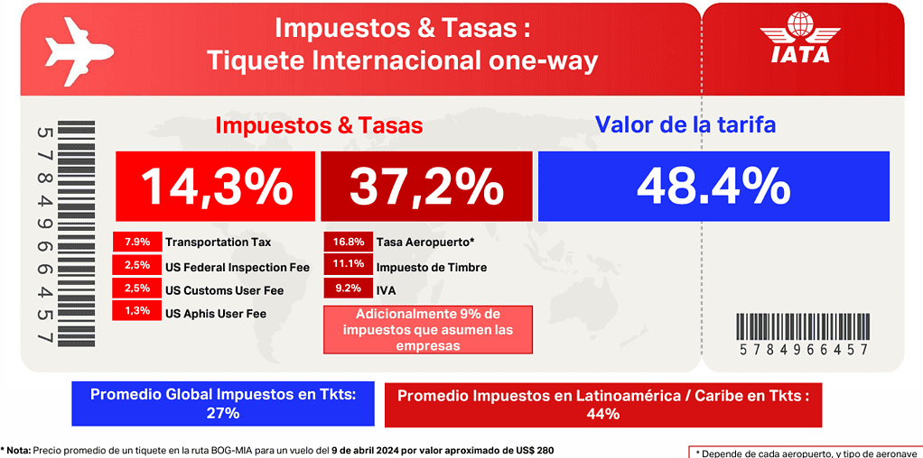 IATA