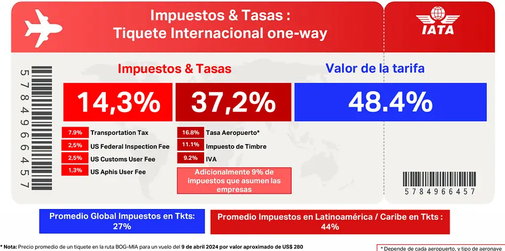 América Latina, segunda región con menos ganancias por pasajero estimadas para industria aérea en 2025: ¿cuál es la razón? IATA