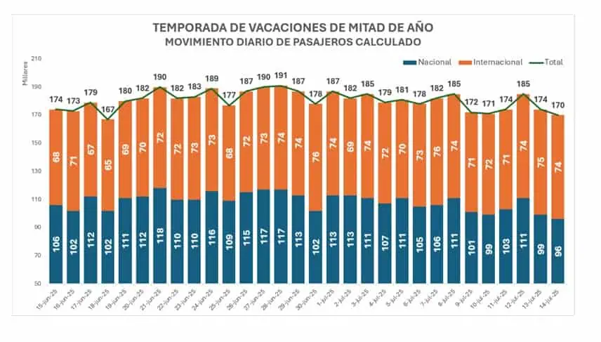 Sector turístico, listo para la temporada de mitad de año: expectativas de aerolíneas y hoteles Temporada de mitad de año