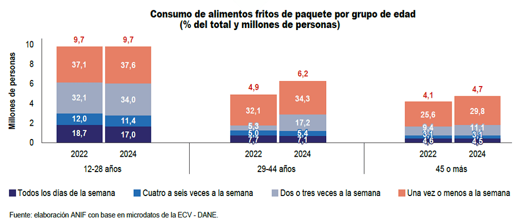 Impuestos saludables: reducción del consumo de alimentos fritos de paquete