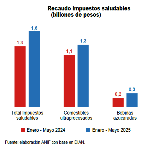 Impuestos saludables: recaudo