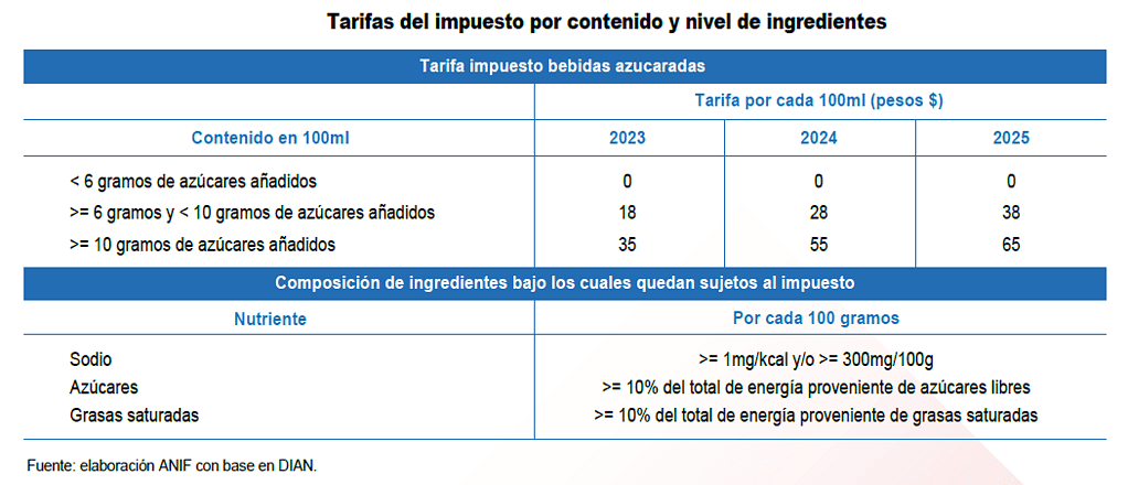 Impuestos saludables: tarifas