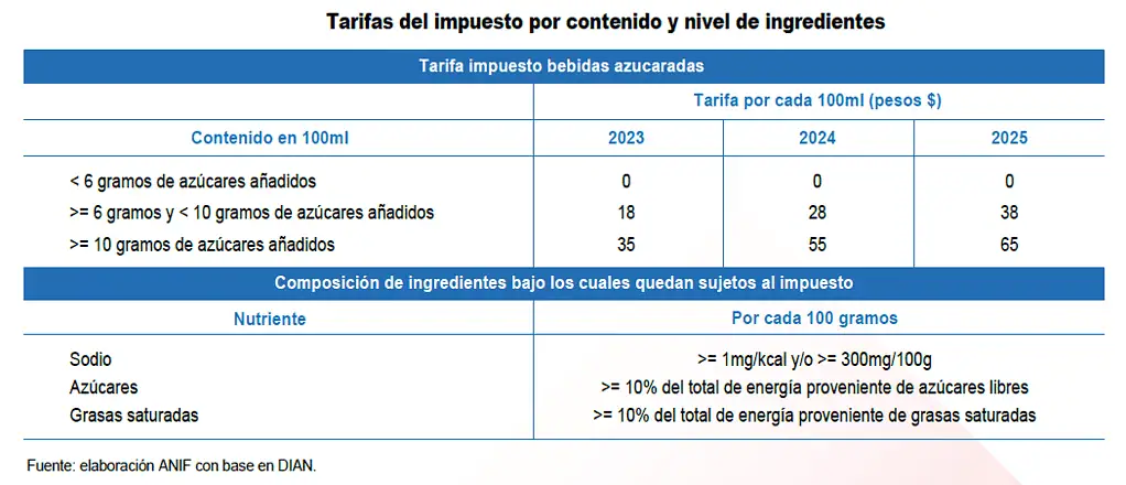 Polémico impuesto que impuso el Gobierno Petro contra el consumo ha tenido gran recaudo Impuestos saludables: tarifas