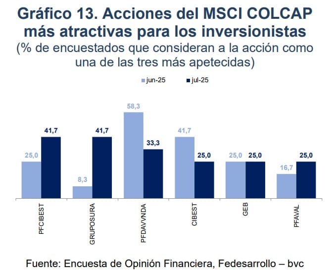 Acciones de Colombia recomendadas