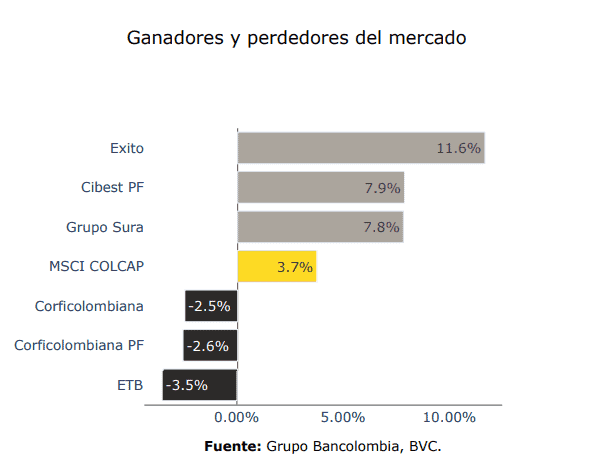 Fondos de pensiones fueron los mayores compradores en la Bolsa de Colombia en junio