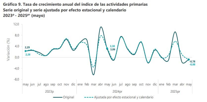 Actividades primarias de la economía de Colombia
