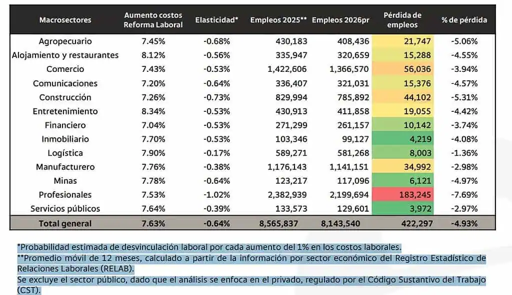 Hay nueva alerta por fuerte aumento del desempleo por reforma laboral: Trabajadores de estos sectores, con riesgo de perder el puesto Afectaciones por la reforma laboral