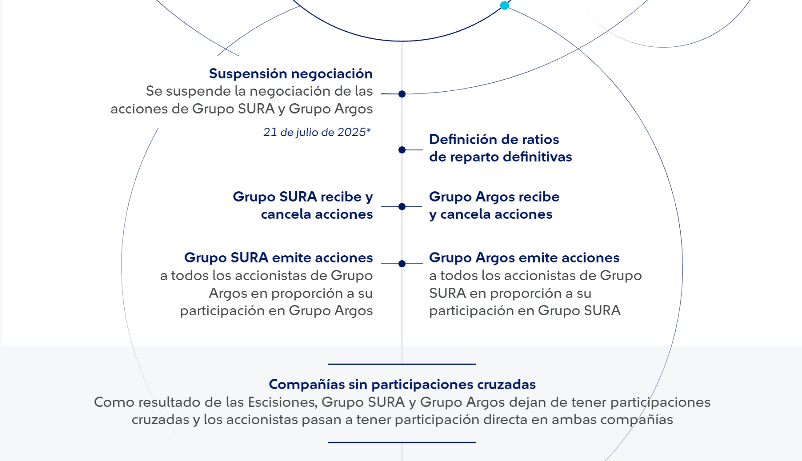 ¿Cuándo se suspenderán las acciones de Cemargos, Grupo Argos y Sura, como parte de su escisión? Así será la escisión entre Grupo Sura y Grupo Argos