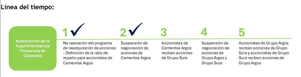 Así será el reparto de títulos de Grupo Sura entre accionistas de Cemargos, como parte de la escisión Avances en el proceso de escisión de Grupo Argos, Cementos Argos y Grupo Sura