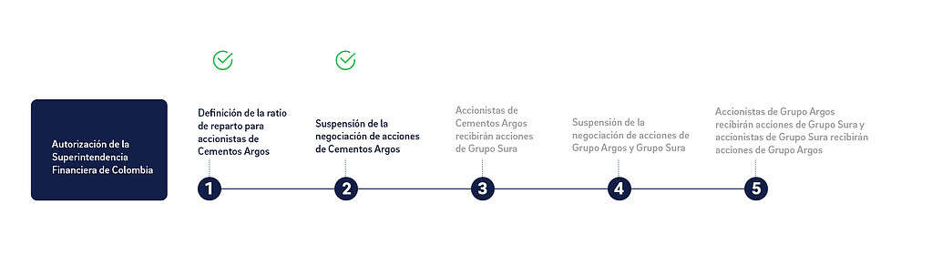 Cementos Argos confirma fecha de suspensión de sus acciones en Bolsa de Colombia Avances en el proceso de escisión de Grupo Argos y Grupo Sura