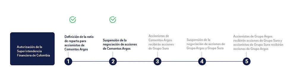 Cementos Argos confirma fecha de suspensión de sus acciones en Bolsa de Colombia Avances en el proceso de escisión de Grupo Argos y Grupo Sura